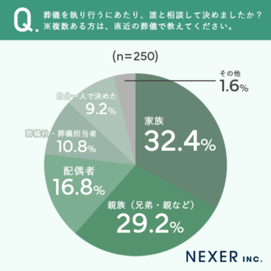 %e8%91%ac%e5%84%80%e3%82%92%e5%9f%b7%e3%82%8a%e8%a1%8c%e3%81%86%e3%81%ab%e3%81%82%e3%81%9f%e3%82%8a%e3%80%81%e8%aa%b0%e3%81%a8%e7%9b%b8%e8%ab%87%e3%81%97%e3%81%a6%e6%b1%ba%e3%82%81%e3%81%be%e3%81%97