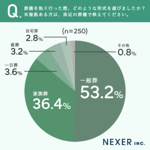%e8%91%ac%e5%84%80%e3%82%92%e5%9f%b7%e3%82%8a%e8%a1%8c%e3%81%a3%e3%81%9f%e9%9a%9b%e3%80%81%e3%81%a9%e3%81%ae%e3%82%88%e3%81%86%e3%81%aa%e5%bd%a2%e5%bc%8f%e3%82%92%e9%81%b8%e3%81%b3%e3%81%be%e3%81%97