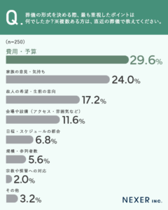 %e8%91%ac%e5%84%80%e3%81%ae%e5%bd%a2%e5%bc%8f%e3%82%92%e6%b1%ba%e3%82%81%e3%82%8b%e9%9a%9b%e3%80%81%e6%9c%80%e3%82%82%e9%87%8d%e8%a6%96%e3%81%97%e3%81%9f%e3%83%9d%e3%82%a4%e3%83%b3%e3%83%88%e3%81%af