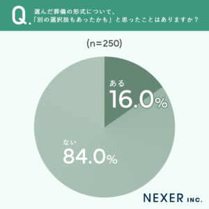 %e9%81%b8%e3%82%93%e3%81%a0%e8%91%ac%e5%84%80%e3%81%ae%e5%bd%a2%e5%bc%8f%e3%81%ab%e3%81%a4%e3%81%84%e3%81%a6%e3%80%81%e3%80%8c%e5%88%a5%e3%81%ae%e9%81%b8%e6%8a%9e%e8%82%a2%e3%82%82%e3%81%82%e3%81%a3