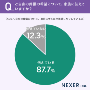 %e3%81%93%e3%82%99%e8%87%aa%e8%ba%ab%e3%81%ae%e8%91%ac%e5%84%80%e3%81%ae%e5%b8%8c%e6%9c%9b%e3%81%ab%e3%81%a4%e3%81%84%e3%81%a6%e3%80%81%e5%ae%b6%e6%97%8f%e3%81%ab%e4%bc%9d%e3%81%88%e3%81%a6%e3%81%84
