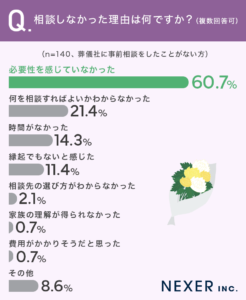 %e7%9b%b8%e8%ab%87%e3%81%97%e3%81%aa%e3%81%8b%e3%81%a3%e3%81%9f%e7%90%86%e7%94%b1%e3%81%af%e4%bd%95%e3%81%a6%e3%82%99%e3%81%99%e3%81%8b%ef%bc%9f%ef%bc%88%e8%a4%87%e6%95%b0%e5%9b%9e%e7%ad%94%e5%8f%af