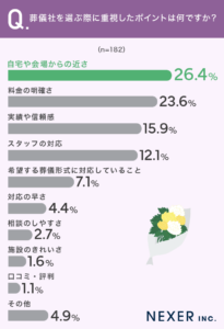 %e8%91%ac%e5%84%80%e7%a4%be%e3%82%92%e9%81%b8%e3%81%b5%e3%82%99%e9%9a%9b%e3%81%ab%e9%87%8d%e8%a6%96%e3%81%97%e3%81%9f%e3%83%9b%e3%82%9a%e3%82%a4%e3%83%b3%e3%83%88%e3%81%af%e4%bd%95%e3%81%a6%e3%82%99
