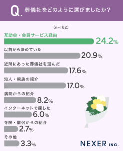 %e8%91%ac%e5%84%80%e7%a4%be%e3%82%92%e3%81%a8%e3%82%99%e3%81%ae%e3%82%88%e3%81%86%e3%81%ab%e9%81%b8%e3%81%b2%e3%82%99%e3%81%be%e3%81%97%e3%81%9f%e3%81%8b%ef%bc%9f