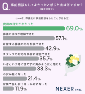 %e4%ba%8b%e5%89%8d%e7%9b%b8%e8%ab%87%e3%82%92%e3%81%97%e3%81%a6%e3%82%88%e3%81%8b%e3%81%a3%e3%81%9f%e3%81%a8%e6%84%9f%e3%81%97%e3%82%99%e3%81%9f%e7%82%b9%e3%81%af%e4%bd%95%e3%81%a6%e3%82%99%e3%81%99