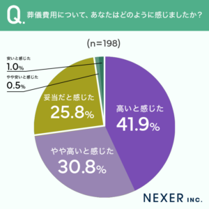 %e8%91%ac%e5%84%80%e8%b2%bb%e7%94%a8%e3%81%ab%e3%81%a4%e3%81%84%e3%81%a6%e3%80%81%e3%81%82%e3%81%aa%e3%81%9f%e3%81%af%e3%81%a8%e3%82%99%e3%81%ae%e3%82%88%e3%81%86%e3%81%ab%e6%84%9f%e3%81%97%e3%82%99