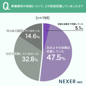 %e8%91%ac%e5%84%80%e8%b2%bb%e7%94%a8%e3%81%ae%e7%9b%b8%e5%a0%b4%e3%81%ab%e3%81%a4%e3%81%84%e3%81%a6%e3%80%81%e3%81%a8%e3%82%99%e3%81%ae%e7%a8%8b%e5%ba%a6%e6%8a%8a%e6%8f%a1%e3%81%97%e3%81%a6%e3%81%84